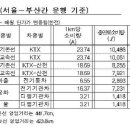 KTX가 서울-부산 424㎞ 달리면 전기료는 얼마? 이미지