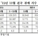 지난해 12월 경매 낙찰가율 75.1%…7년5개월 만에 최고치 이미지