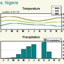 나이지리아 아부자 날씨/기온/강수량 이미지