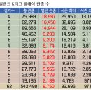 2016 K리그 클래식 클럽 순위 및 누적 관중수(05.21) + 오늘 K리그 챌린지 경기 추가 이미지