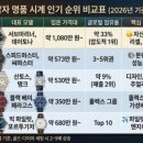 남성 명품 벨트 순위 Top 5 | 가장 많이 찾는 명품 벨트 브랜드 (구찌·에르메스·루이비통·페라가모...