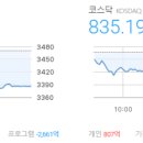제이케이글로벌인베스트먼트 주식회사 | 마감시황 2025/09/26 - 코스피 3,386.05 ▼85.06 (-2.45%), 코스닥 835.19 ▼17.29 (-2.03%)