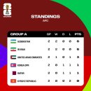 북중미 월드컵 아시아 3차예선 현재 조별순위 이미지