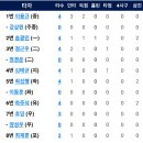 [시범경기] 3월17일 NC vs 한화이글스 3:4 「승」(샘슨5이닝1실점&송광민 2점홈런&정근우 1타점적시타) 이미지