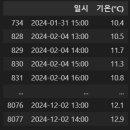 Re: 문제5. (오늘의 마지막 문제) w_2024 에서 temp_category 가 쌀쌀함인 일시, 기온(°C)을... 이미지