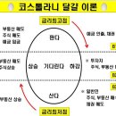 코스톨라니 달걀이론으로 보는 투자 흐름 이미지