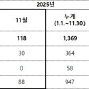 보스톤사이언티픽코리아 주식회사 | 2025년 11월 의료제품 허가 118개, 의약품 30·의료기기 88의 의미