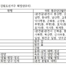 강원도 선거구 ‘누더기’ 전락…춘천 분할에 원주·강릉 빼고 전부 흔들 이미지