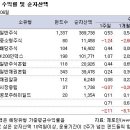 [펀드] 상승 반전한 국내주식펀드, K200인덱스펀드 '으뜸' 이미지