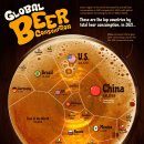 맥주 소비량으로 보는 세계 랭킹(2021년 기준) 이미지