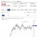 에스엠 현재는 단기 상승시 매우 급하게 전고점 부근에 다다른 단계로 이격도 및 모든 보조지표의 과열이 예상되는 구간입니다. 이미지