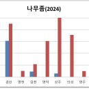 2024년 4월상순 예찰결과(4월중순 방제요령) 이미지