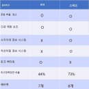 모닝 vs 스파크 성능비교 이미지