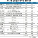 올해 수도권서 래미안 1만2000여가구 나온다 이미지