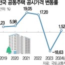 공동주택 공시가 1.52% 상승 확정…의견 제출 최근 5년래 최저 이미지