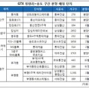 수도권 부동산에 'GTX 특급' 떴다 이미지