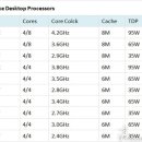 Kaby Lake Lineup 이미지