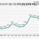 올해 상업·업무용 부동산 거래비중 '역대 최고'…서울 상권 회복세 이미지