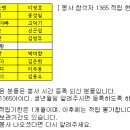 2022년 7월 26일 성남 봉사 참석자 1365 적립 현황 이미지