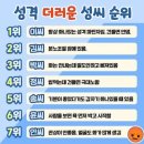 성격 더러운 성씨 순위 이미지