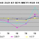 가을 이사수요 증가, 소형아파트 상승 이미지