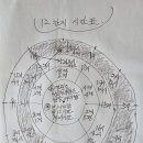 12간지 시간 자시 축시 인시 묘시 등 / 초(1)경 2경 3경 4경 5경 등 이미지