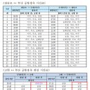 장승포~부산(서부)간 시외버스, '아주동(한화오션 남문) 경유' 이미지