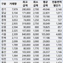 한우리(연수부강) | 21년 10월 충북 아파트 매매 실거래가조회