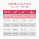 4월 넷째 주 주말 박스오피스 순위(4월 22일~24일) 이미지