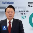 [여론조사]③ 윤 대통령 탄핵 심판…“인용 60% vs 기각 36% 이미지