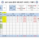 2017-2018 중국 여자 배구 슈퍼리그 기록지 [11/11(토)추가] 이미지