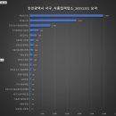 제일풍경채 304동 앞 횡단보도(청라한울로 95) | [공공데이터] 인천광역시 서구 식품접객 업소