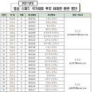 [스피드]2021 스피드 국가대표 후보선수 비대면 훈련 제출 선수명단(2021.07.21 대한빙상경기연맹) 이미지