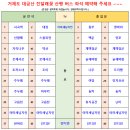 3월 30일(토) 거제도 대금산 ~ 매미성 연분홍빛 진달래 꽃물결 산행 안내 이미지