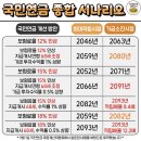 한국의 미래는 어디로? 이미지