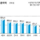 2012 삼성전자 임원 출신대학 통계(금융감독원 자료) 이미지