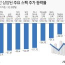 '광풍' 불었던 스팩 수익률 -65%, -57%..개미 '통곡의 벽' 이미지