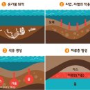 홍수석유