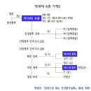 장희빈 묘(張禧嬪 墓) 이미지