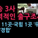 방송 3사 충격적인 출구조사...민주 11곳·국힘 1곳 ‘우세’ 4곳 ‘경합’ (2026.6.3) 성창경TV﻿ 이미지