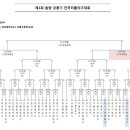 [대진표] 제1회 솔향 강릉기 전국리틀야구대회 이미지