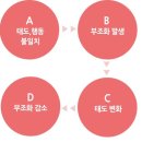 인지부조화 이론[ Cognitive dissonance theory ] 이미지