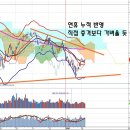 연휴 후 누적반영과 북한, 중국 외환보유고 감소와 결말 이미지