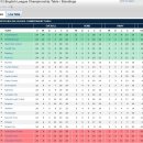 [2011-12] Barclays Premier League, Championship, League One Table (1/1 현재) 이미지