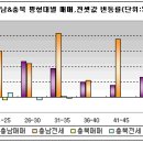 수도권전철 개통 및 삼성산업단지조성으로 천안시 상승세 지속 이미지