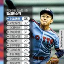 역대 단일 포스트시즌 탈삼진 순위 이미지