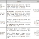 [ 2022-12-02 ] 가스누출경보차단장치 / 가스누출자동차단기 설치여부 이미지