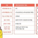 내는 돈은 9% 13%로 받는 돈은 40% 43%로 기금 소진 시기 15년 늦춰 이미지