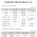 구매보다 싼 전기차 장기렌트 상품 나온다, 환경부, 자동차 대여업체와 전기차 보급 활성화 업무 협약,구매보다 최대 약 250만원 저렴…지방비보조금 지원 예정 이미지