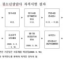 2019년 청소년상담사 자격시험 공고가 올라왔네요 이미지